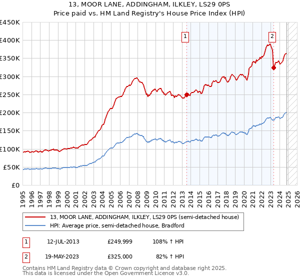 13, MOOR LANE, ADDINGHAM, ILKLEY, LS29 0PS: Price paid vs HM Land Registry's House Price Index