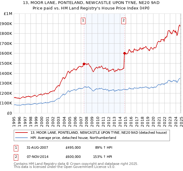 13, MOOR LANE, PONTELAND, NEWCASTLE UPON TYNE, NE20 9AD: Price paid vs HM Land Registry's House Price Index