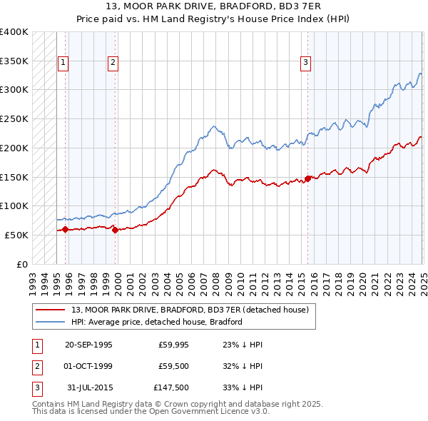 13, MOOR PARK DRIVE, BRADFORD, BD3 7ER: Price paid vs HM Land Registry's House Price Index