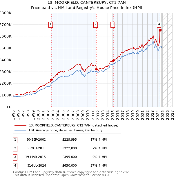 13, MOORFIELD, CANTERBURY, CT2 7AN: Price paid vs HM Land Registry's House Price Index