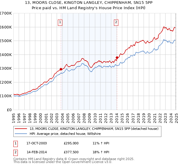 13, MOORS CLOSE, KINGTON LANGLEY, CHIPPENHAM, SN15 5PP: Price paid vs HM Land Registry's House Price Index