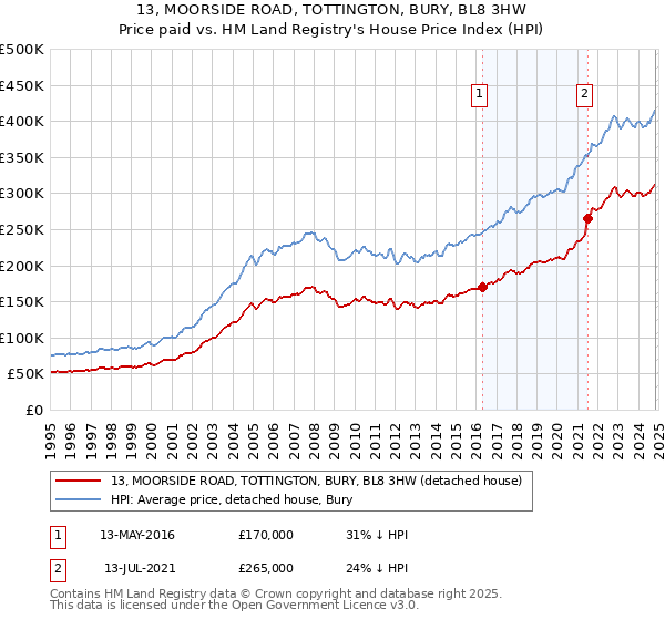 13, MOORSIDE ROAD, TOTTINGTON, BURY, BL8 3HW: Price paid vs HM Land Registry's House Price Index