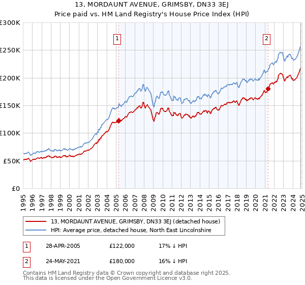 13, MORDAUNT AVENUE, GRIMSBY, DN33 3EJ: Price paid vs HM Land Registry's House Price Index