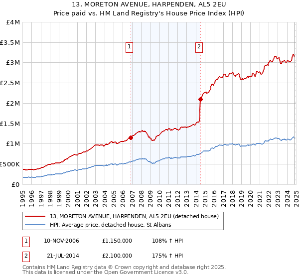 13, MORETON AVENUE, HARPENDEN, AL5 2EU: Price paid vs HM Land Registry's House Price Index