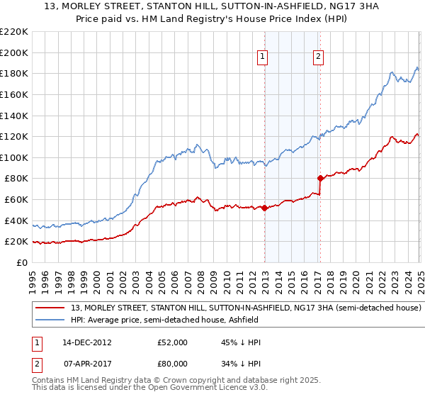 13, MORLEY STREET, STANTON HILL, SUTTON-IN-ASHFIELD, NG17 3HA: Price paid vs HM Land Registry's House Price Index