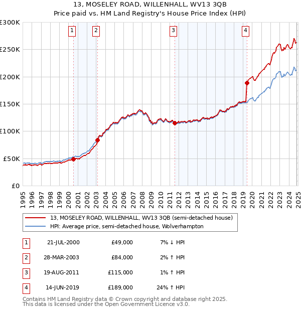 13, MOSELEY ROAD, WILLENHALL, WV13 3QB: Price paid vs HM Land Registry's House Price Index