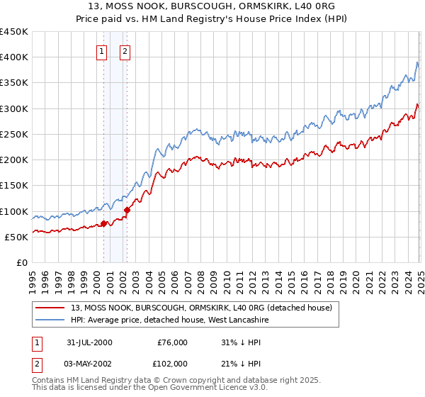 13, MOSS NOOK, BURSCOUGH, ORMSKIRK, L40 0RG: Price paid vs HM Land Registry's House Price Index