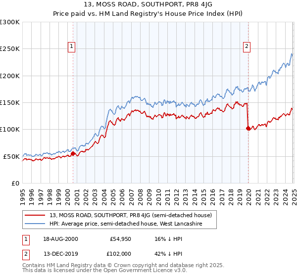 13, MOSS ROAD, SOUTHPORT, PR8 4JG: Price paid vs HM Land Registry's House Price Index