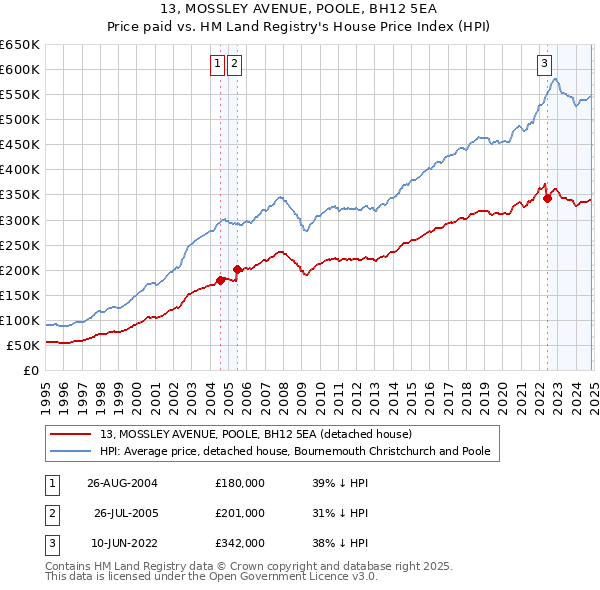 13, MOSSLEY AVENUE, POOLE, BH12 5EA: Price paid vs HM Land Registry's House Price Index