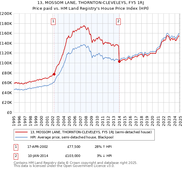 13, MOSSOM LANE, THORNTON-CLEVELEYS, FY5 1RJ: Price paid vs HM Land Registry's House Price Index