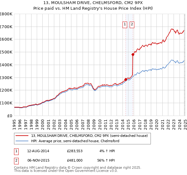 13, MOULSHAM DRIVE, CHELMSFORD, CM2 9PX: Price paid vs HM Land Registry's House Price Index