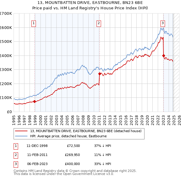 13, MOUNTBATTEN DRIVE, EASTBOURNE, BN23 6BE: Price paid vs HM Land Registry's House Price Index