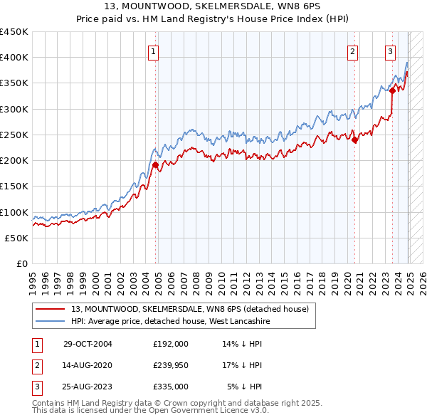 13, MOUNTWOOD, SKELMERSDALE, WN8 6PS: Price paid vs HM Land Registry's House Price Index