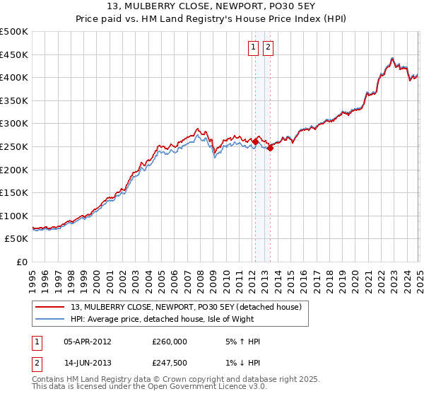 13, MULBERRY CLOSE, NEWPORT, PO30 5EY: Price paid vs HM Land Registry's House Price Index