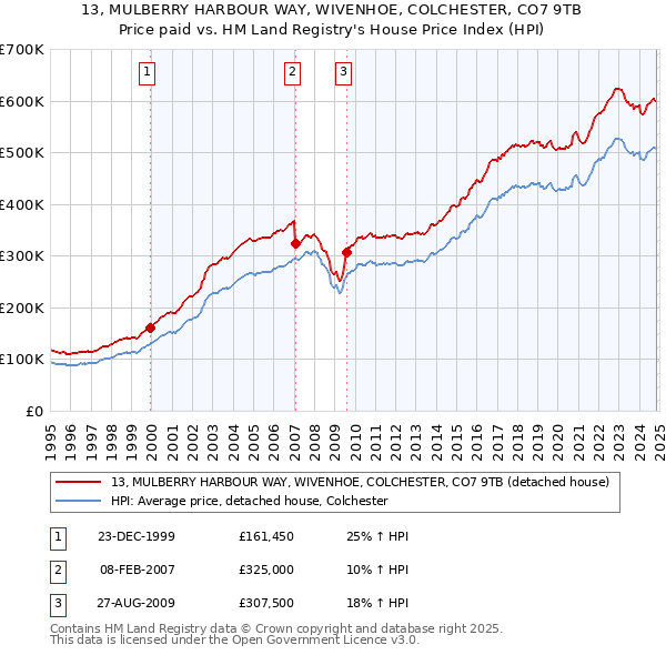 13, MULBERRY HARBOUR WAY, WIVENHOE, COLCHESTER, CO7 9TB: Price paid vs HM Land Registry's House Price Index