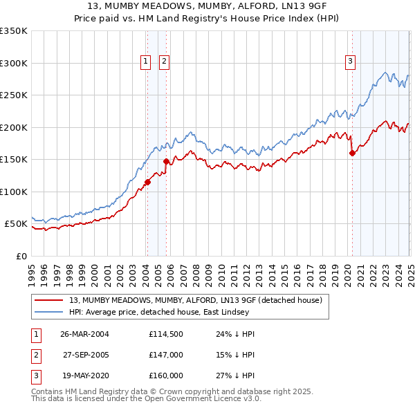 13, MUMBY MEADOWS, MUMBY, ALFORD, LN13 9GF: Price paid vs HM Land Registry's House Price Index