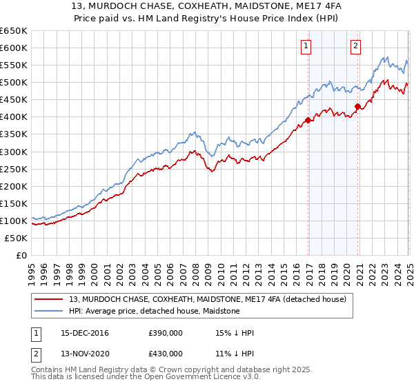 13, MURDOCH CHASE, COXHEATH, MAIDSTONE, ME17 4FA: Price paid vs HM Land Registry's House Price Index