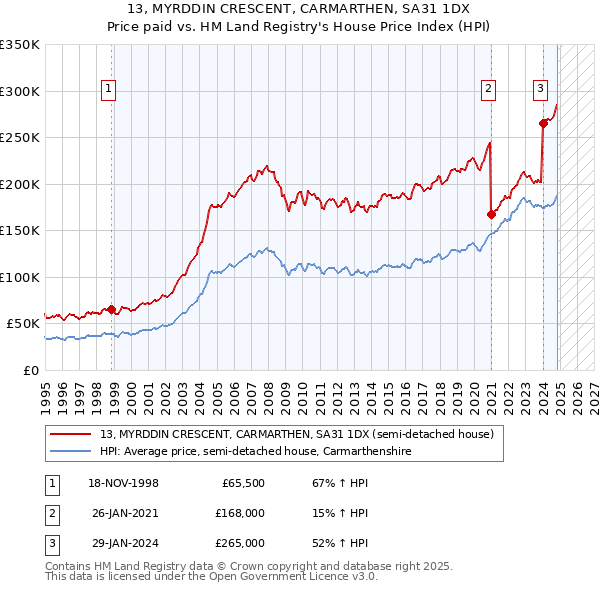 13, MYRDDIN CRESCENT, CARMARTHEN, SA31 1DX: Price paid vs HM Land Registry's House Price Index