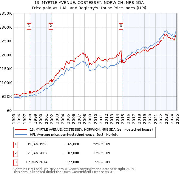 13, MYRTLE AVENUE, COSTESSEY, NORWICH, NR8 5DA: Price paid vs HM Land Registry's House Price Index