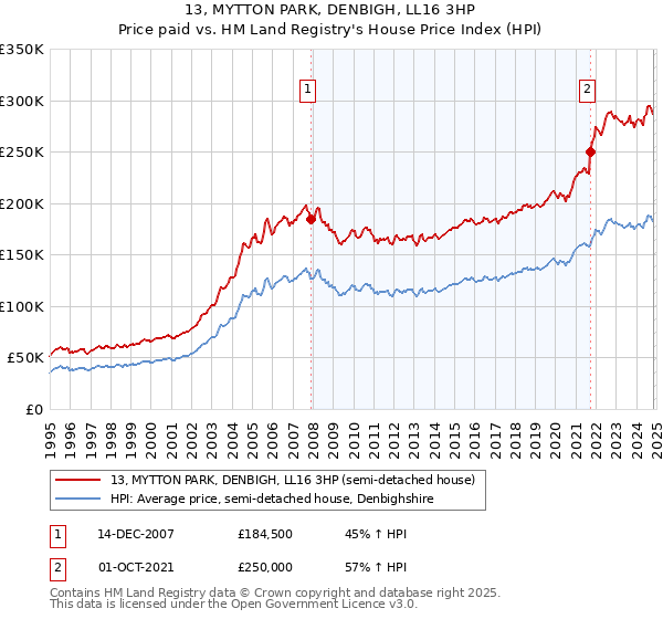 13, MYTTON PARK, DENBIGH, LL16 3HP: Price paid vs HM Land Registry's House Price Index