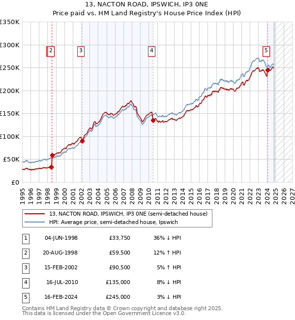 13, NACTON ROAD, IPSWICH, IP3 0NE: Price paid vs HM Land Registry's House Price Index