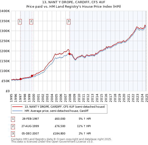 13, NANT Y DROPE, CARDIFF, CF5 4UF: Price paid vs HM Land Registry's House Price Index