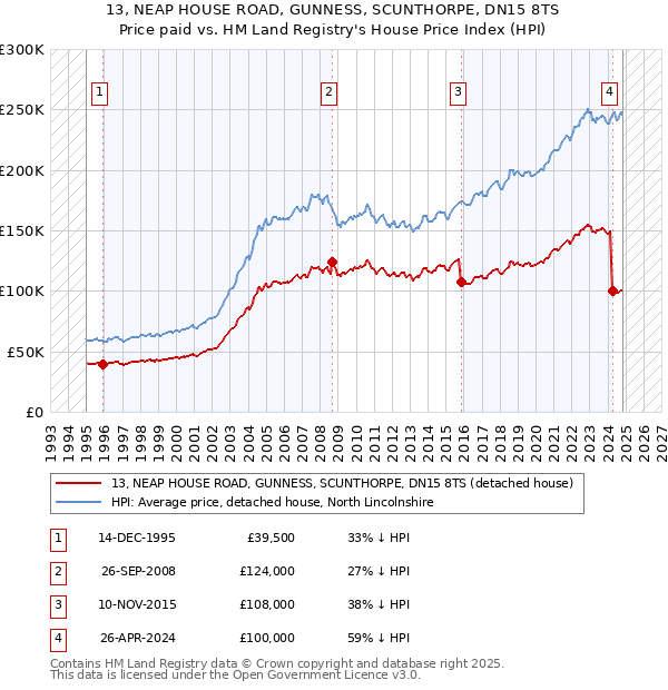 13, NEAP HOUSE ROAD, GUNNESS, SCUNTHORPE, DN15 8TS: Price paid vs HM Land Registry's House Price Index