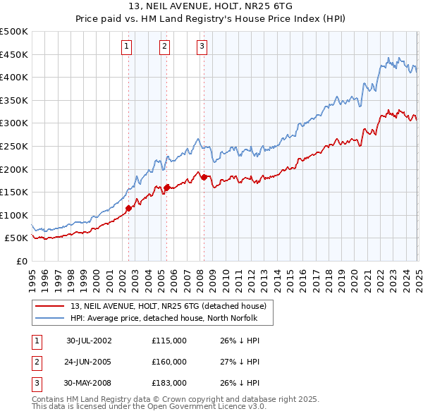 13, NEIL AVENUE, HOLT, NR25 6TG: Price paid vs HM Land Registry's House Price Index