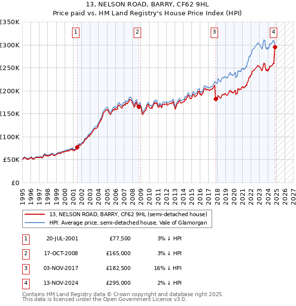 13, NELSON ROAD, BARRY, CF62 9HL: Price paid vs HM Land Registry's House Price Index