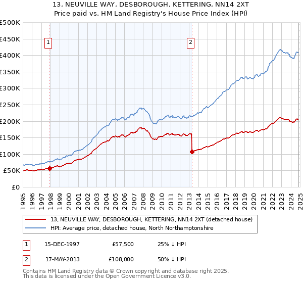 13, NEUVILLE WAY, DESBOROUGH, KETTERING, NN14 2XT: Price paid vs HM Land Registry's House Price Index