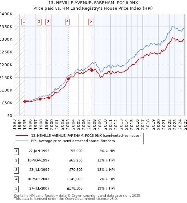 13, NEVILLE AVENUE, FAREHAM, PO16 9NX: Price paid vs HM Land Registry's House Price Index