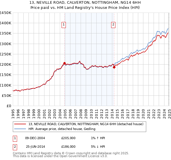 13, NEVILLE ROAD, CALVERTON, NOTTINGHAM, NG14 6HH: Price paid vs HM Land Registry's House Price Index