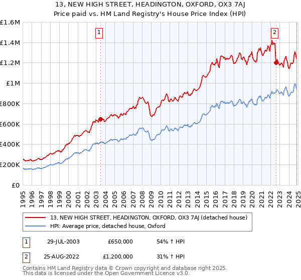 13, NEW HIGH STREET, HEADINGTON, OXFORD, OX3 7AJ: Price paid vs HM Land Registry's House Price Index