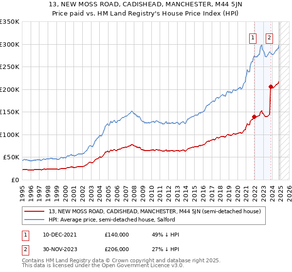 13, NEW MOSS ROAD, CADISHEAD, MANCHESTER, M44 5JN: Price paid vs HM Land Registry's House Price Index