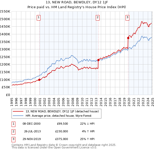 13, NEW ROAD, BEWDLEY, DY12 1JF: Price paid vs HM Land Registry's House Price Index