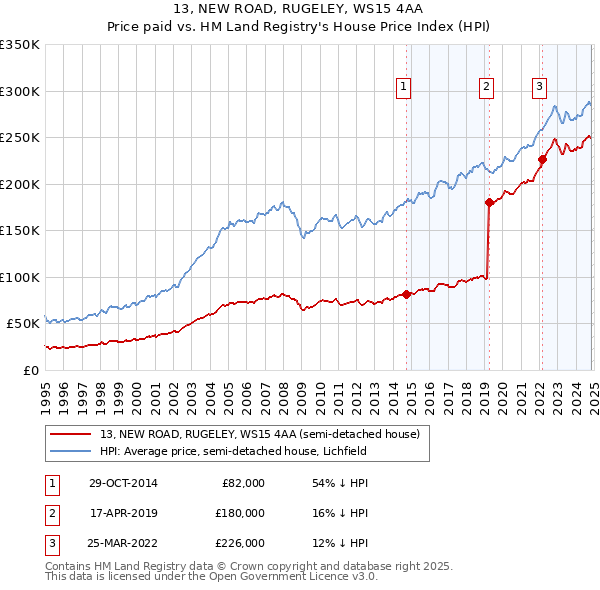 13, NEW ROAD, RUGELEY, WS15 4AA: Price paid vs HM Land Registry's House Price Index