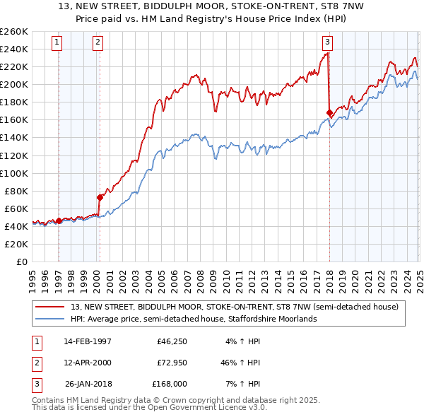 13, NEW STREET, BIDDULPH MOOR, STOKE-ON-TRENT, ST8 7NW: Price paid vs HM Land Registry's House Price Index