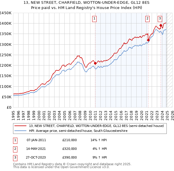 13, NEW STREET, CHARFIELD, WOTTON-UNDER-EDGE, GL12 8ES: Price paid vs HM Land Registry's House Price Index