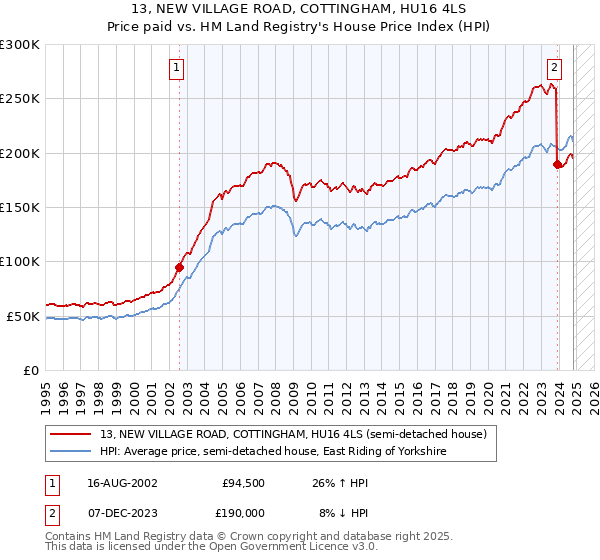 13, NEW VILLAGE ROAD, COTTINGHAM, HU16 4LS: Price paid vs HM Land Registry's House Price Index