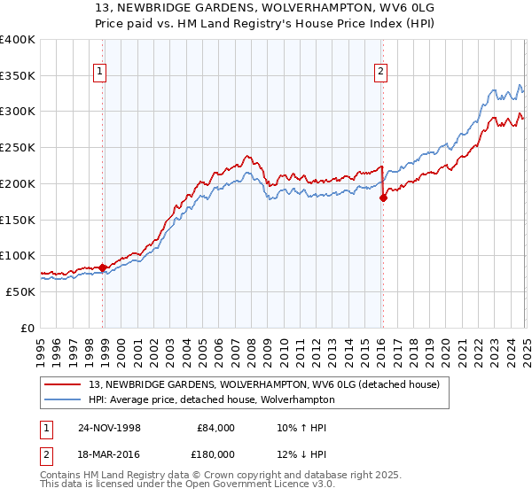 13, NEWBRIDGE GARDENS, WOLVERHAMPTON, WV6 0LG: Price paid vs HM Land Registry's House Price Index