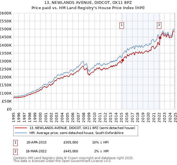 13, NEWLANDS AVENUE, DIDCOT, OX11 8PZ: Price paid vs HM Land Registry's House Price Index