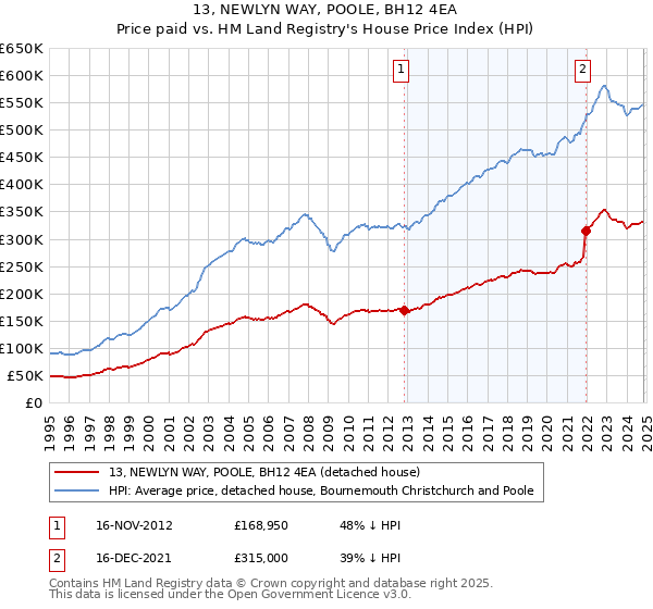 13, NEWLYN WAY, POOLE, BH12 4EA: Price paid vs HM Land Registry's House Price Index