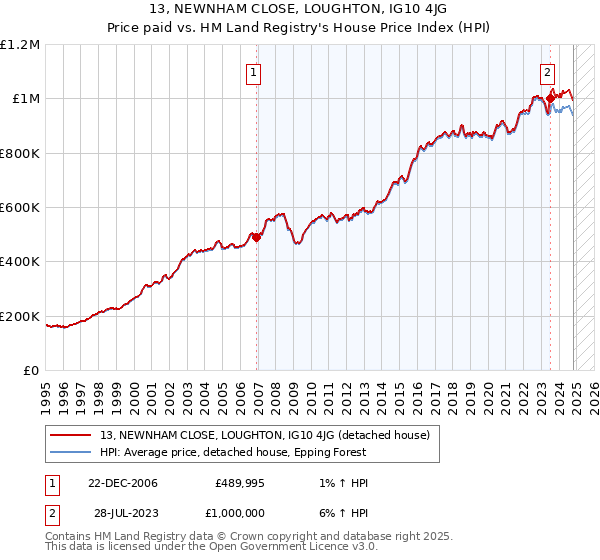 13, NEWNHAM CLOSE, LOUGHTON, IG10 4JG: Price paid vs HM Land Registry's House Price Index