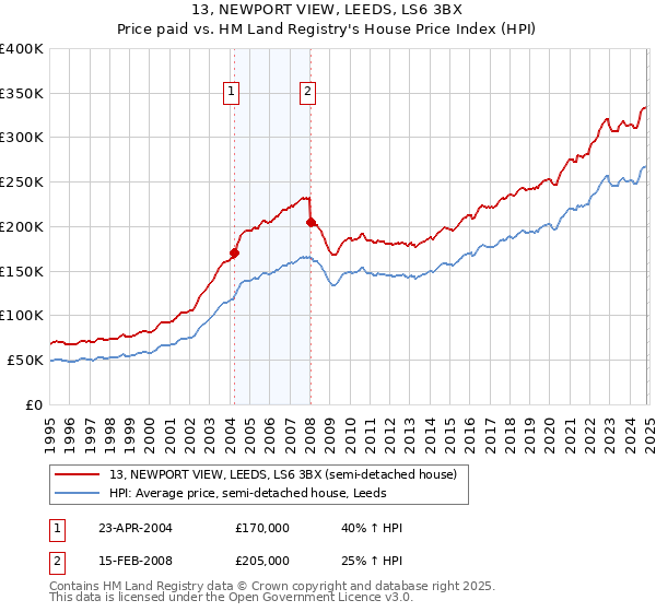 13, NEWPORT VIEW, LEEDS, LS6 3BX: Price paid vs HM Land Registry's House Price Index