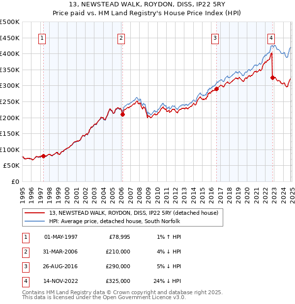 13, NEWSTEAD WALK, ROYDON, DISS, IP22 5RY: Price paid vs HM Land Registry's House Price Index