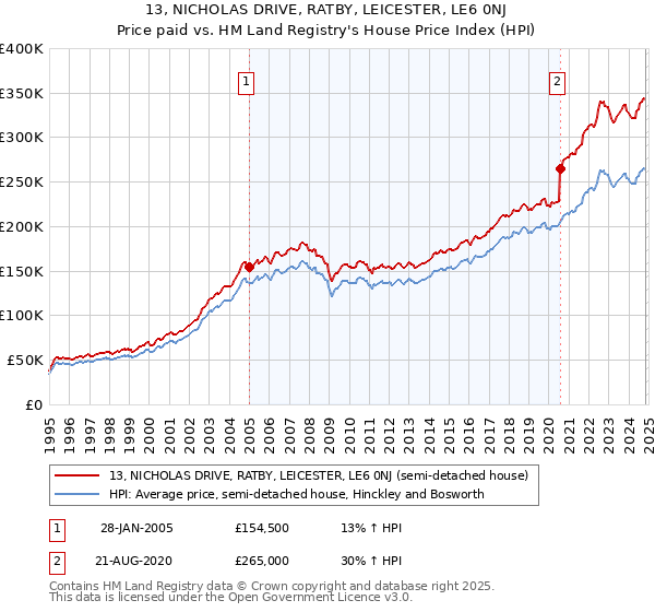 13, NICHOLAS DRIVE, RATBY, LEICESTER, LE6 0NJ: Price paid vs HM Land Registry's House Price Index