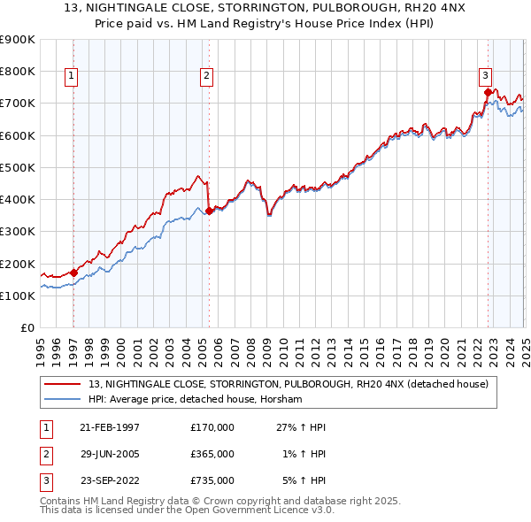 13, NIGHTINGALE CLOSE, STORRINGTON, PULBOROUGH, RH20 4NX: Price paid vs HM Land Registry's House Price Index