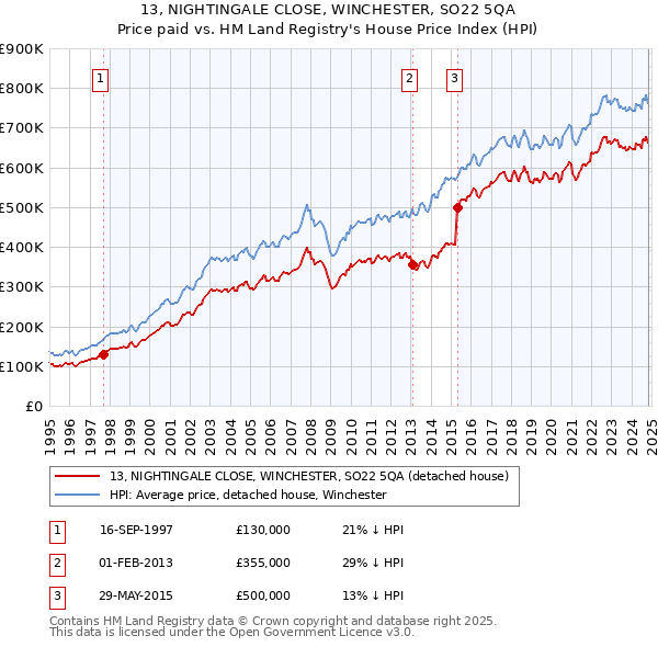 13, NIGHTINGALE CLOSE, WINCHESTER, SO22 5QA: Price paid vs HM Land Registry's House Price Index