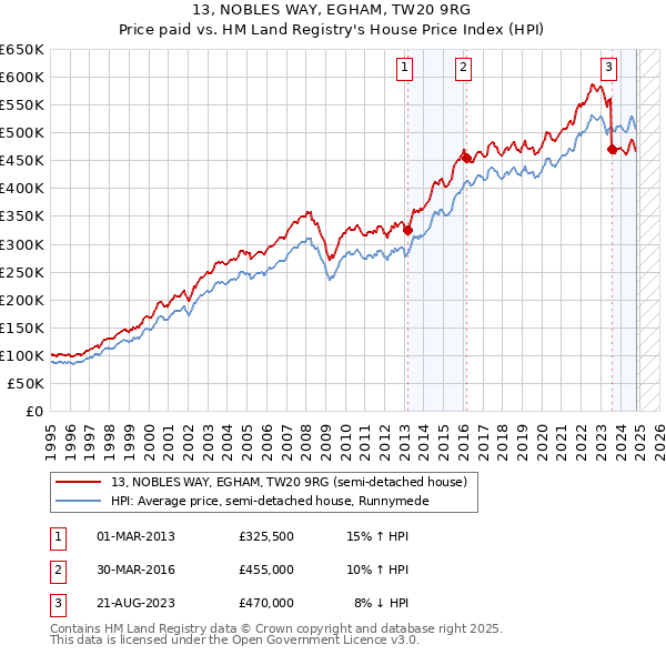 13, NOBLES WAY, EGHAM, TW20 9RG: Price paid vs HM Land Registry's House Price Index