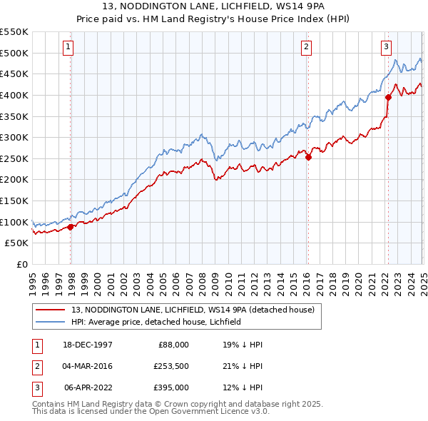 13, NODDINGTON LANE, LICHFIELD, WS14 9PA: Price paid vs HM Land Registry's House Price Index